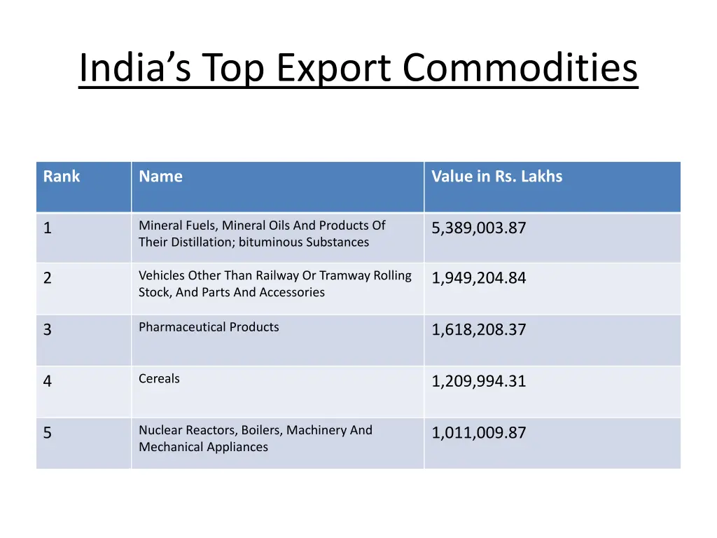 india s top export commodities