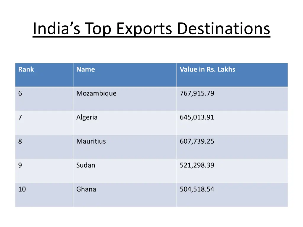 india s top exports destinations 1