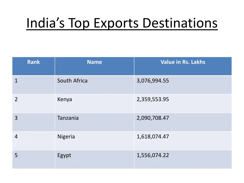 india s top exports destinations