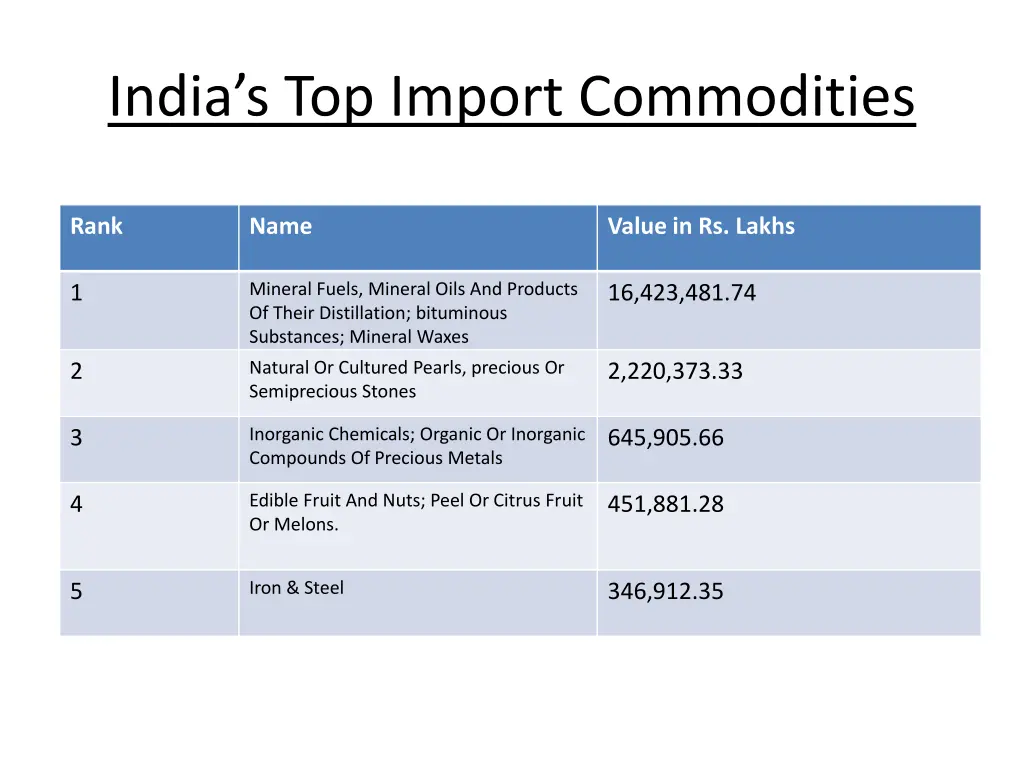 india s top import commodities