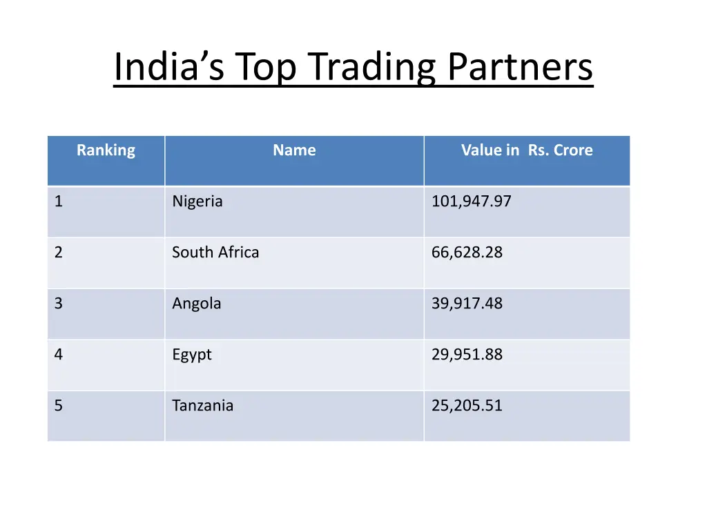 india s top trading partners