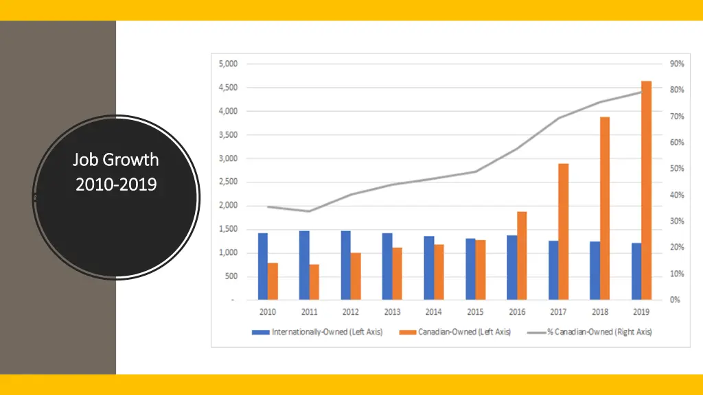 job growth job growth 2010 2010 2019