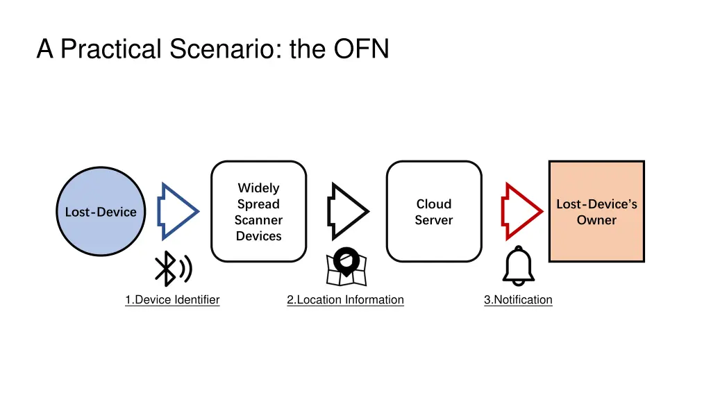 a practical scenario the ofn 1
