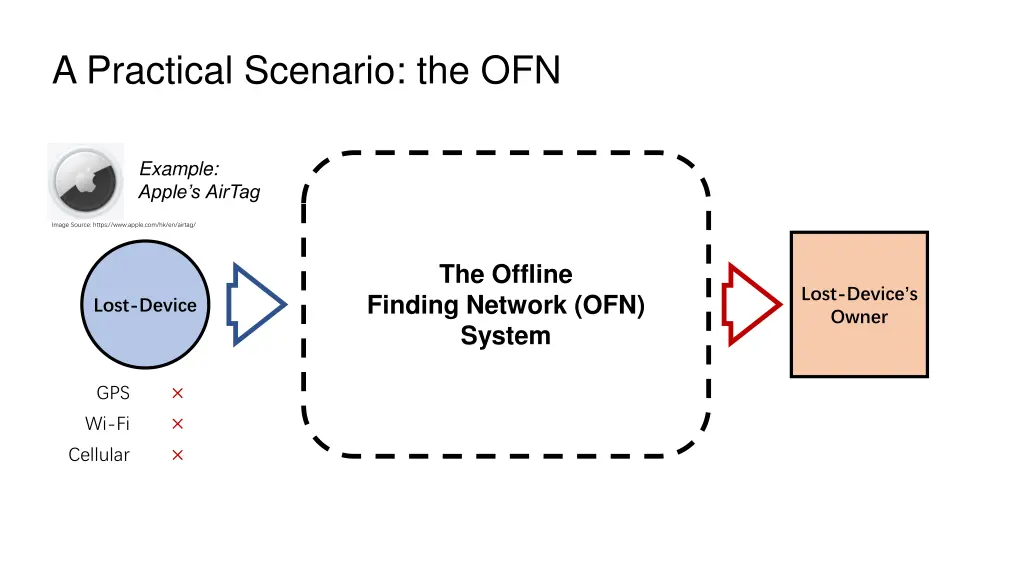 a practical scenario the ofn