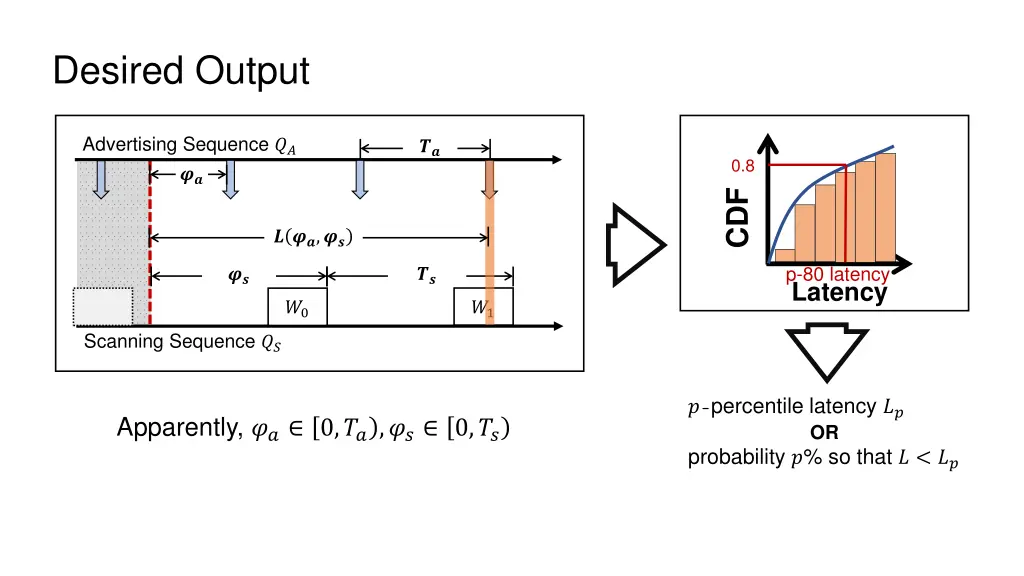 desired output