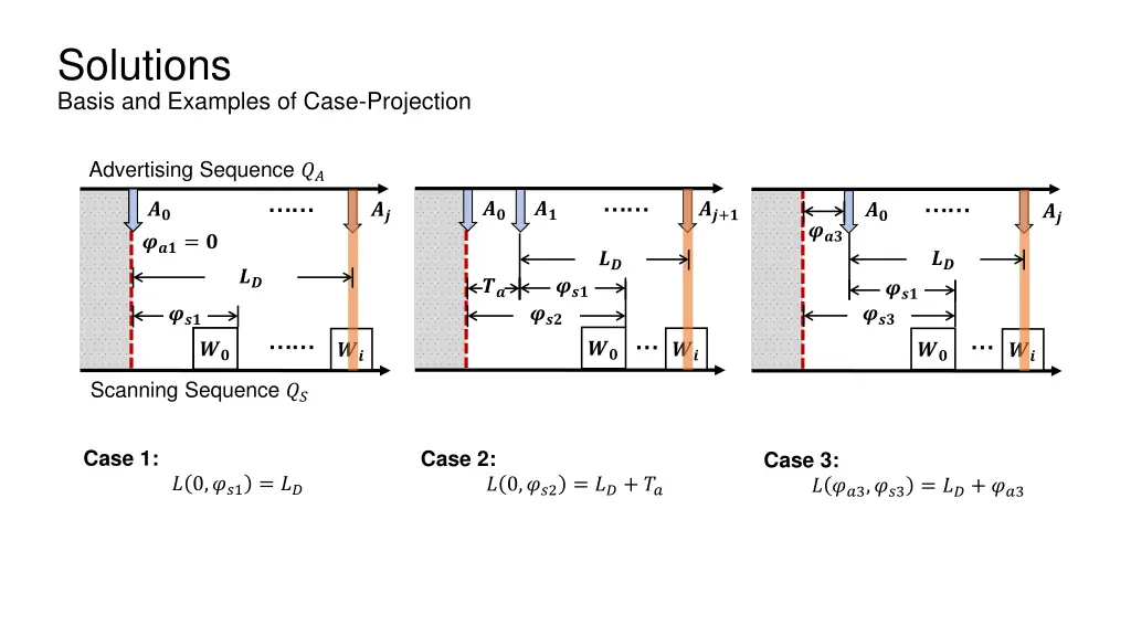 solutions basis and examples of case projection