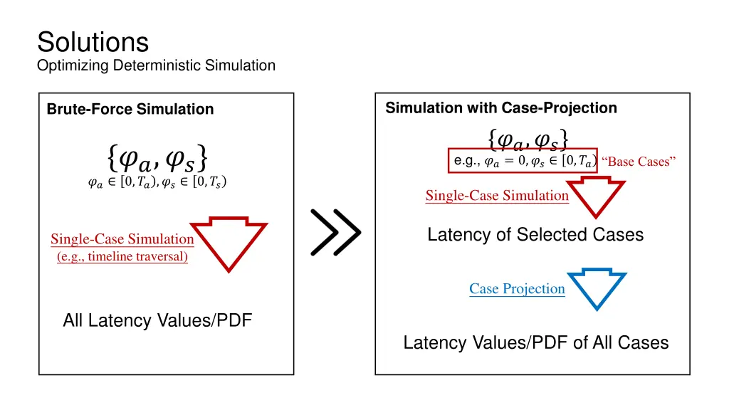 solutions optimizing deterministic simulation