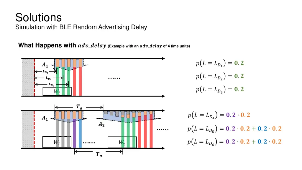 solutions simulation with ble random advertising