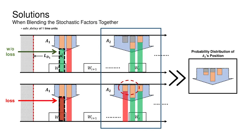 solutions when blending the stochastic factors
