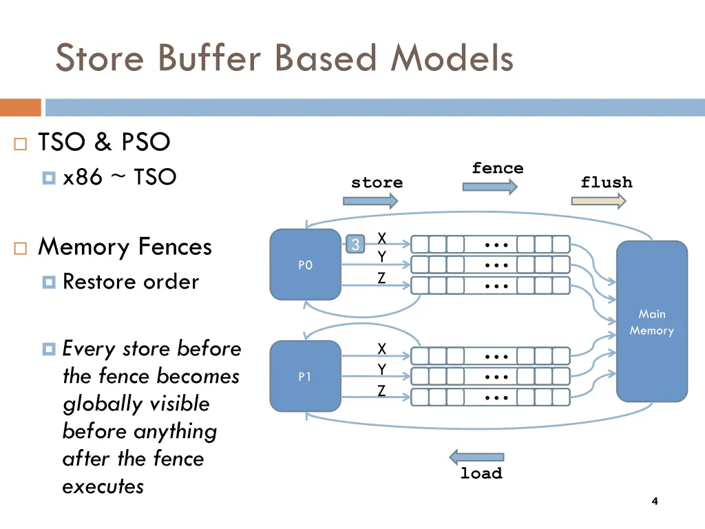 store buffer based models
