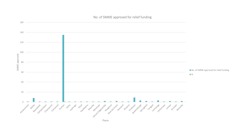 no of smme approved for relief funding