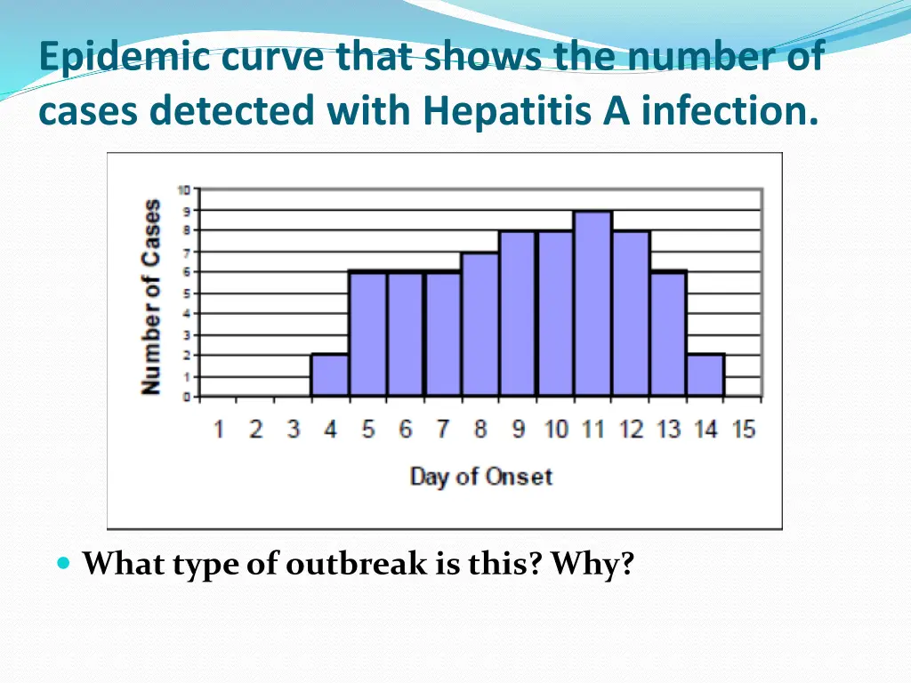 epidemic curve that shows the number of cases