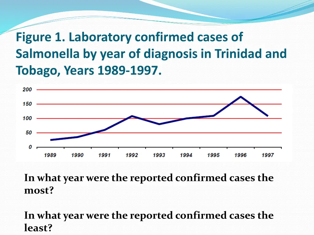figure 1 laboratory confirmed cases of salmonella 1