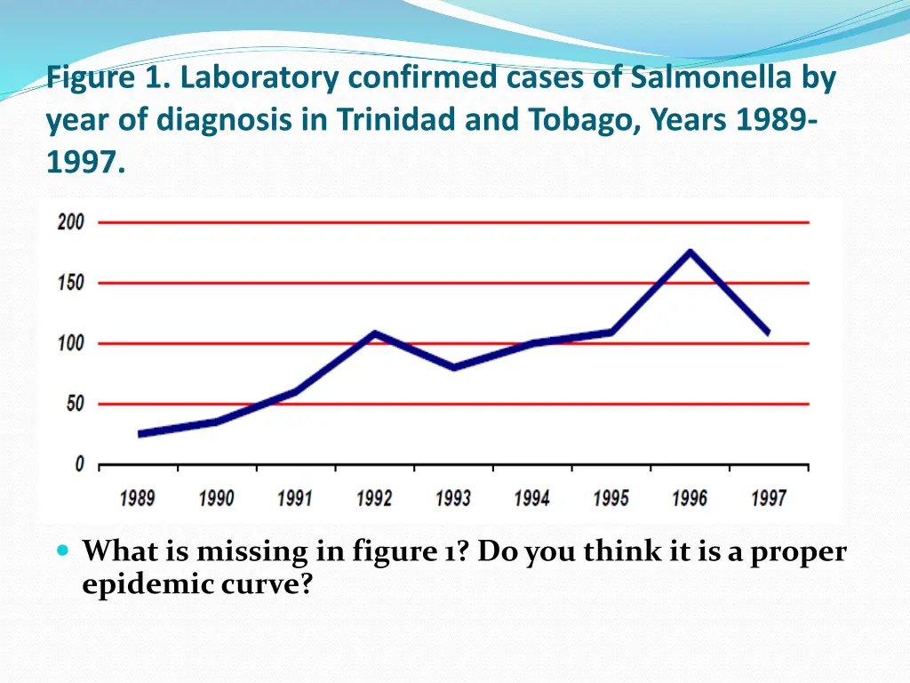 figure 1 laboratory confirmed cases of salmonella
