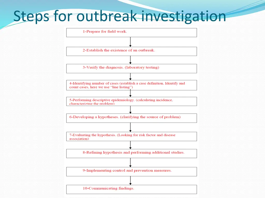 steps for outbreak investigation