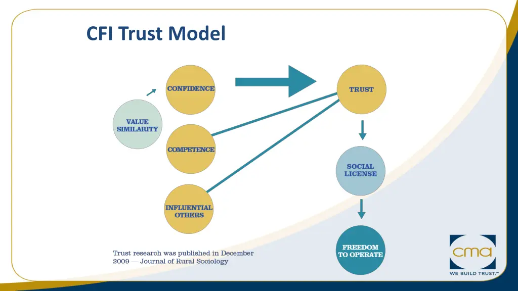 cfi trust model