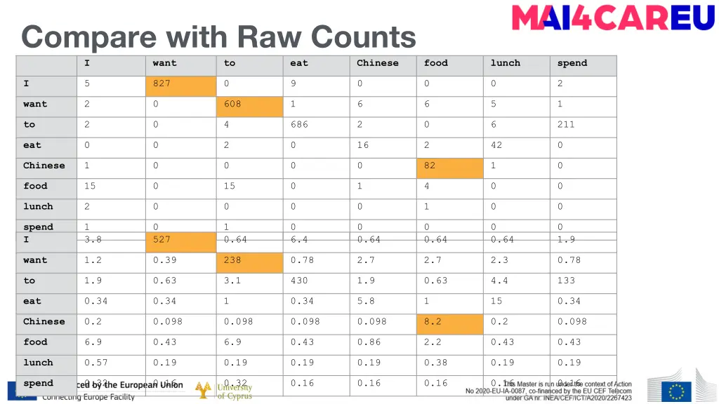 compare with raw counts i want