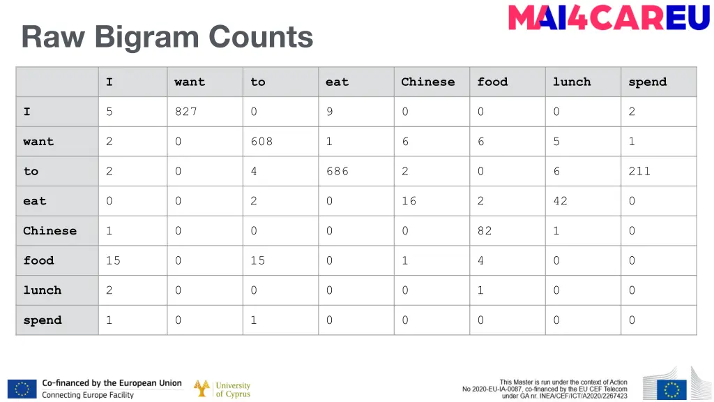 raw bigram counts