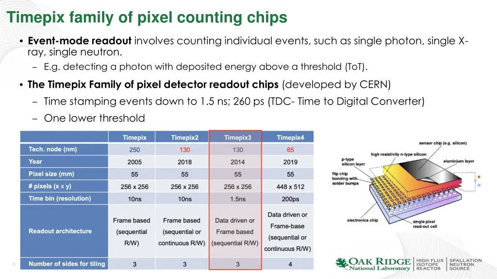timepix family of pixel counting chips