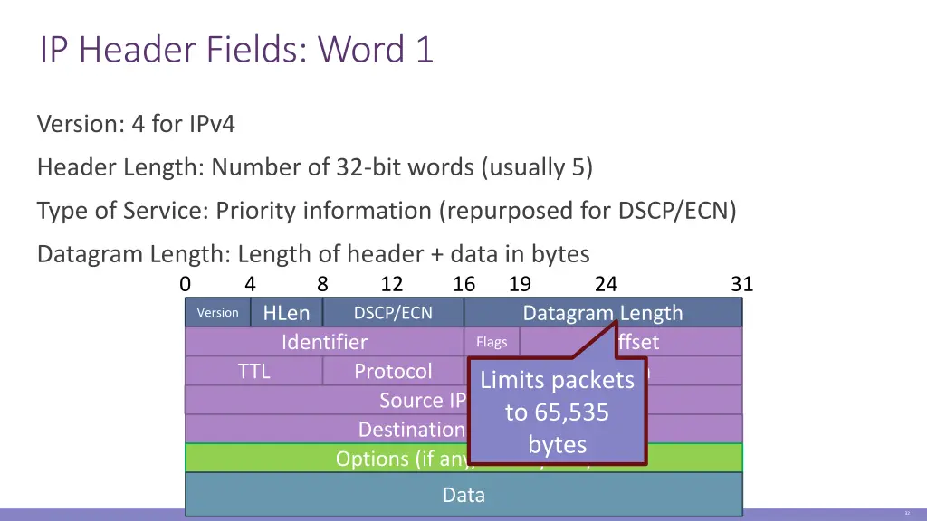 ip header fields word 1