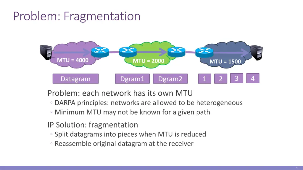 problem fragmentation