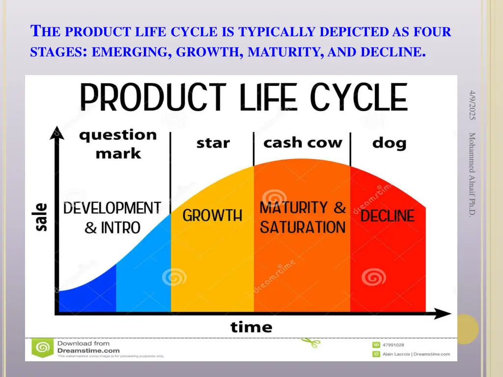 t he product life cycle is typically depicted