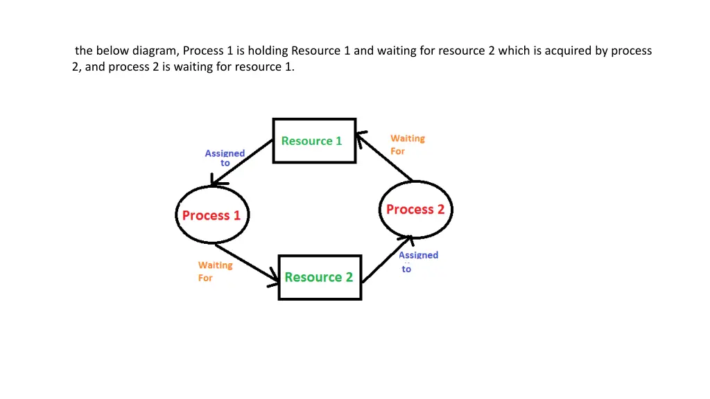 the below diagram process 1 is holding resource
