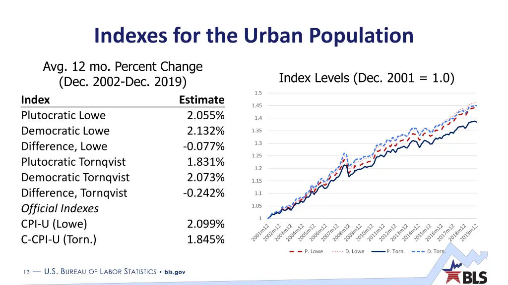 indexes for the urban population