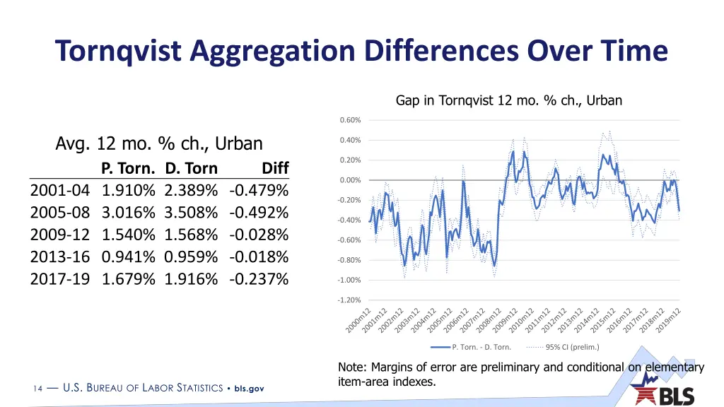 tornqvist aggregation differences over time