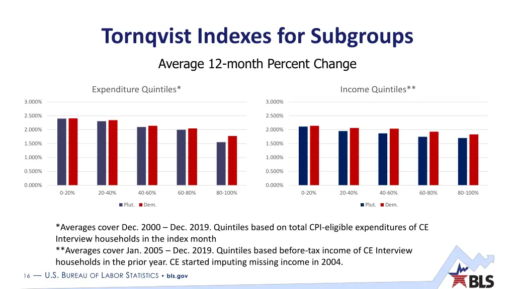 tornqvist indexes for subgroups average 12 month