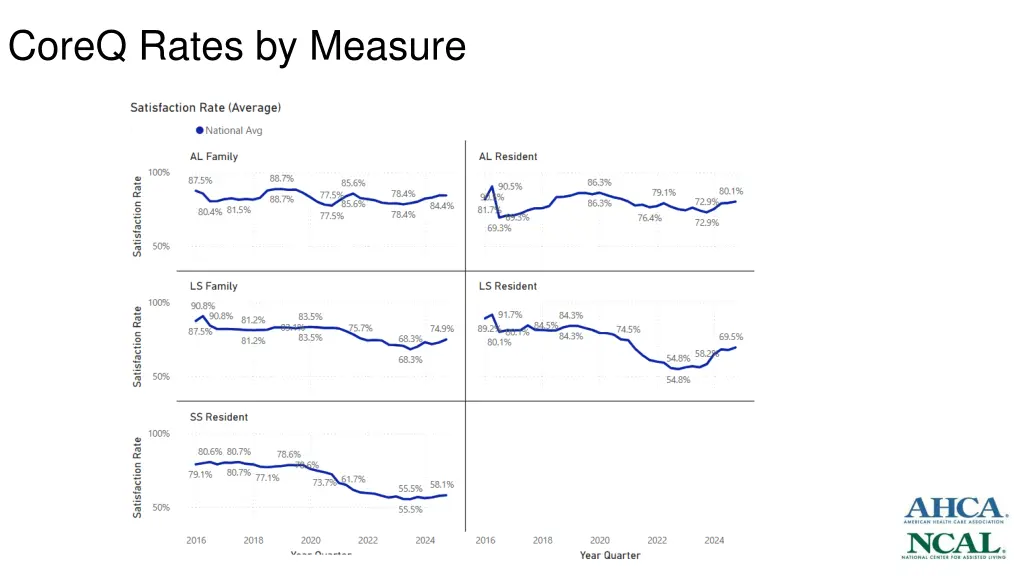 coreq rates by measure