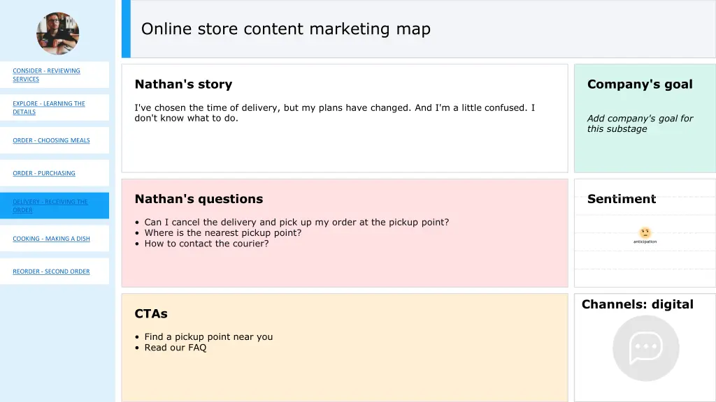online store content marketing map 4