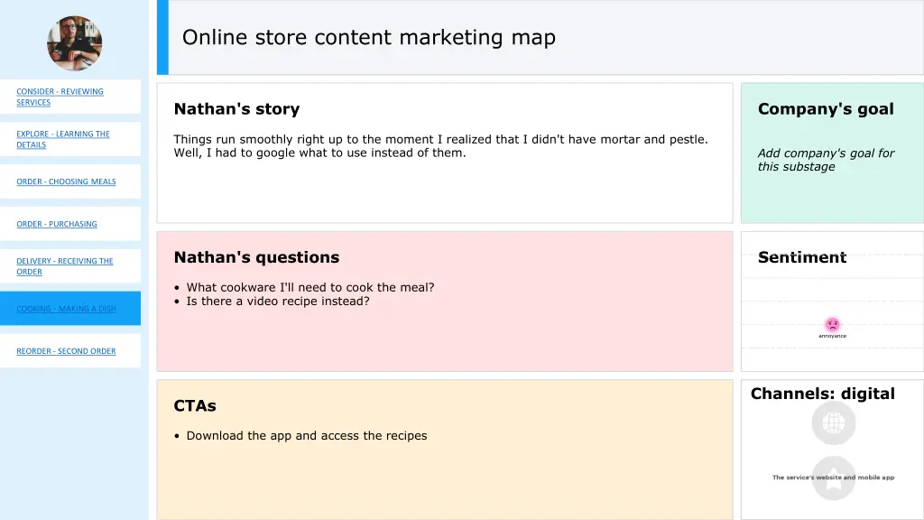 online store content marketing map 5