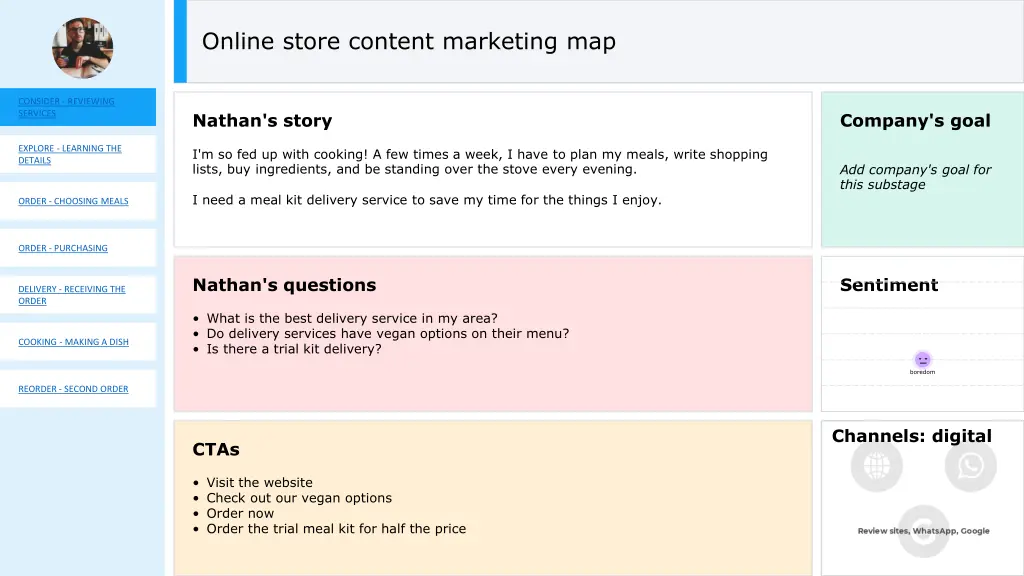 online store content marketing map
