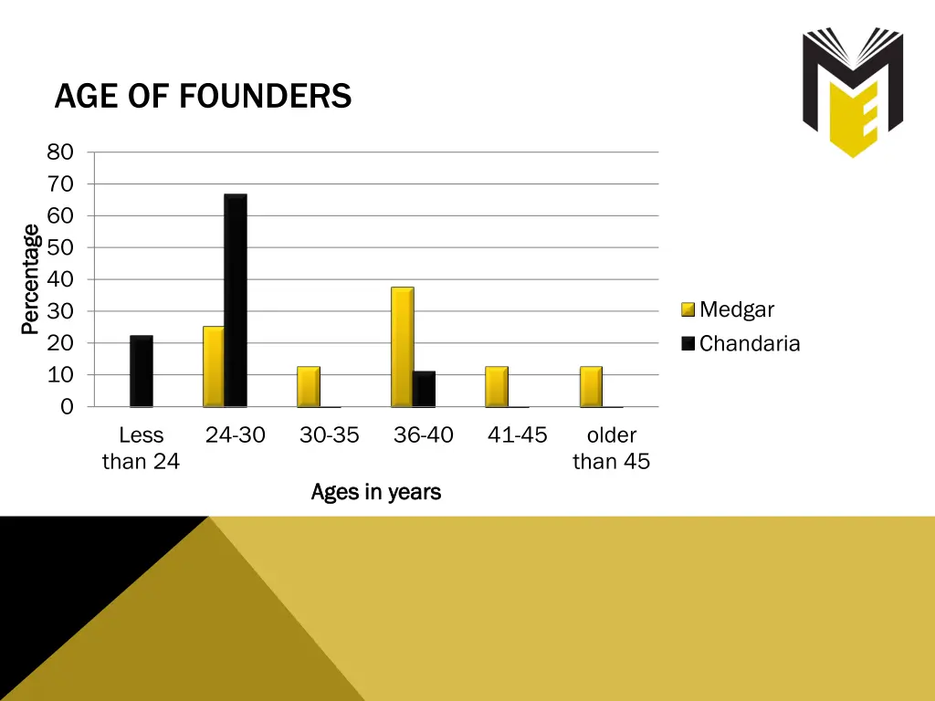 age of founders