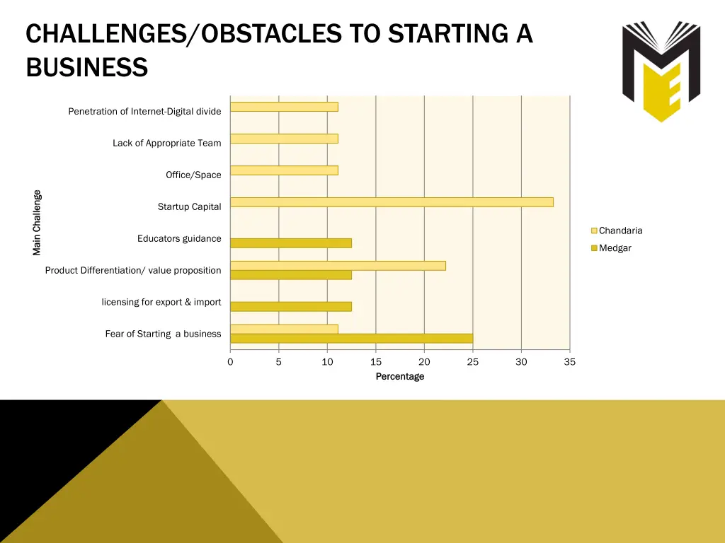 challenges obstacles to starting a business