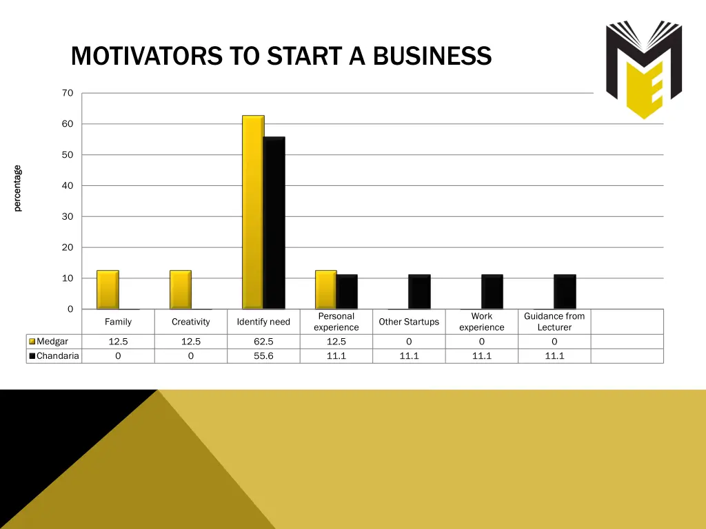 motivators to start a business