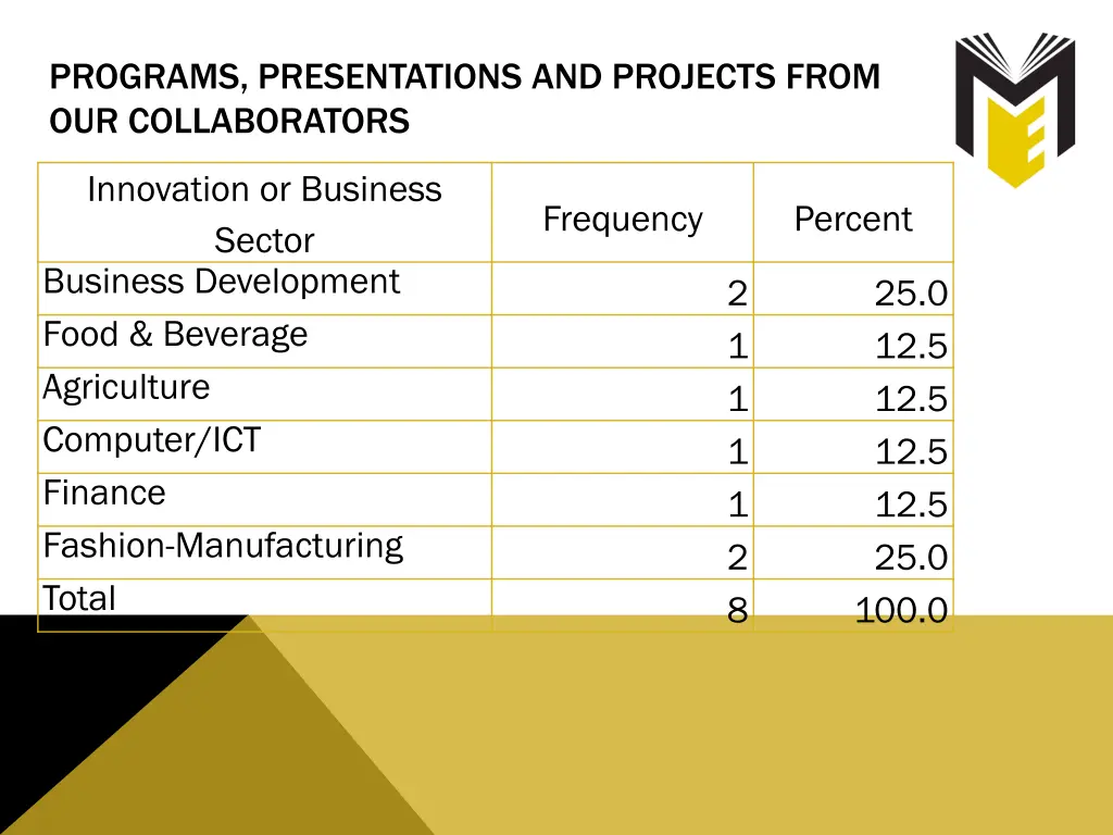 programs presentations and projects from