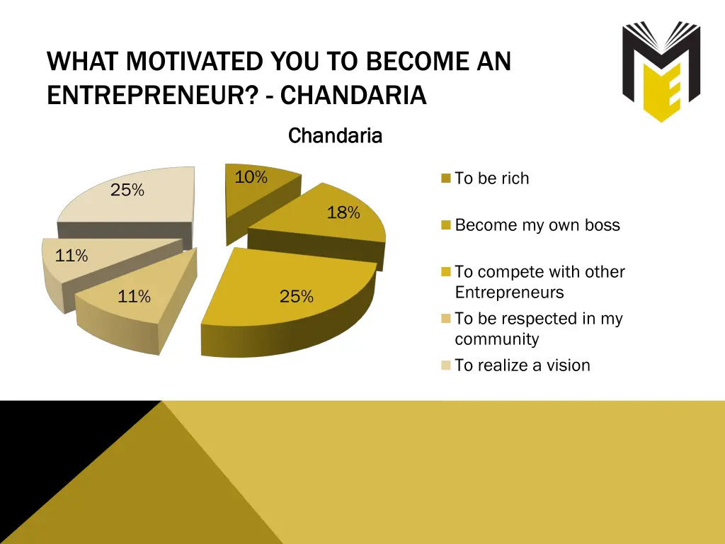 what motivated you to become an entrepreneur 1