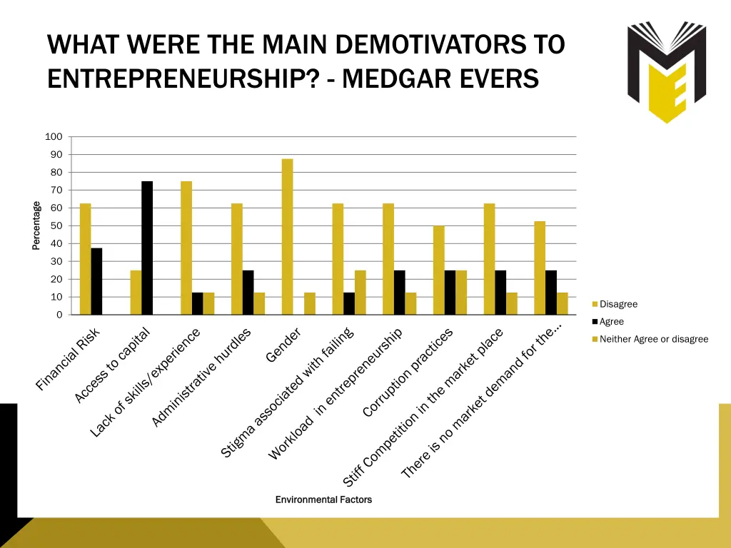 what were the main demotivators