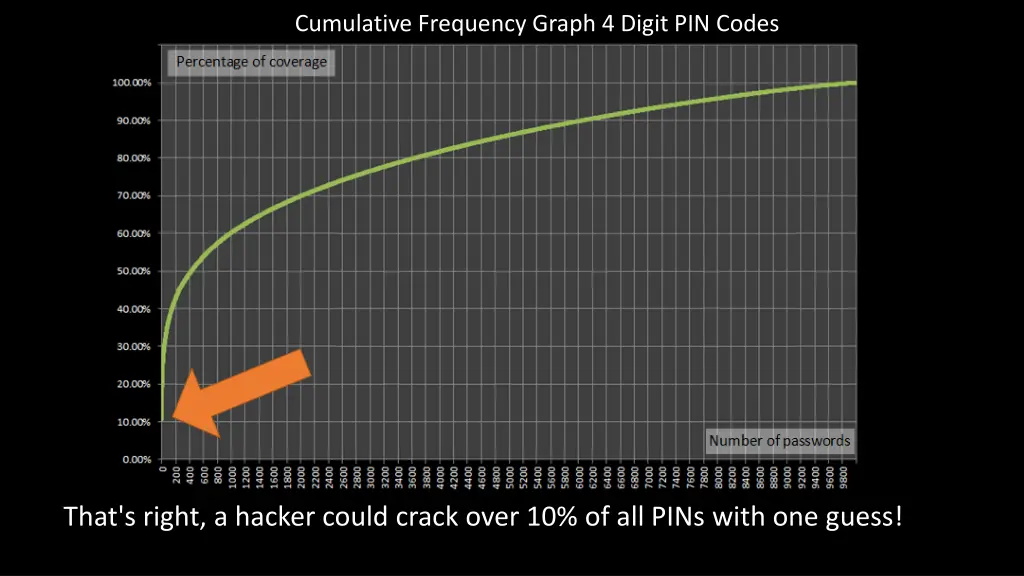cumulative frequency graph 4 digit pin codes