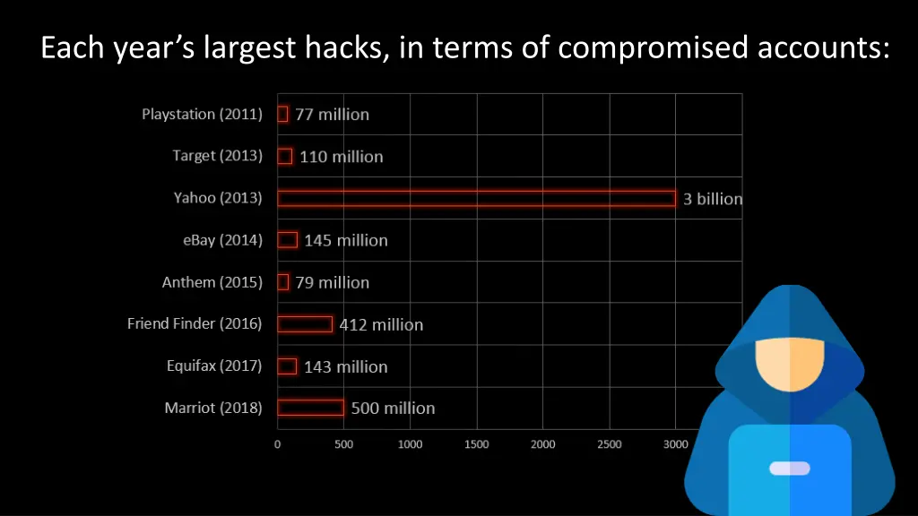 each year s largest hacks in terms of compromised