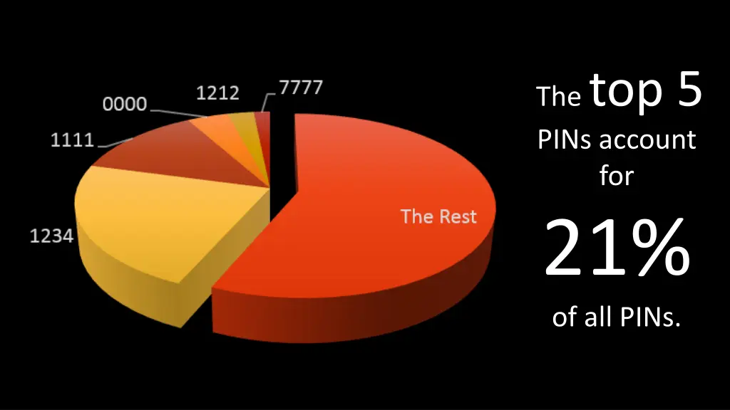 the top 5 pins account for 21 of all pins