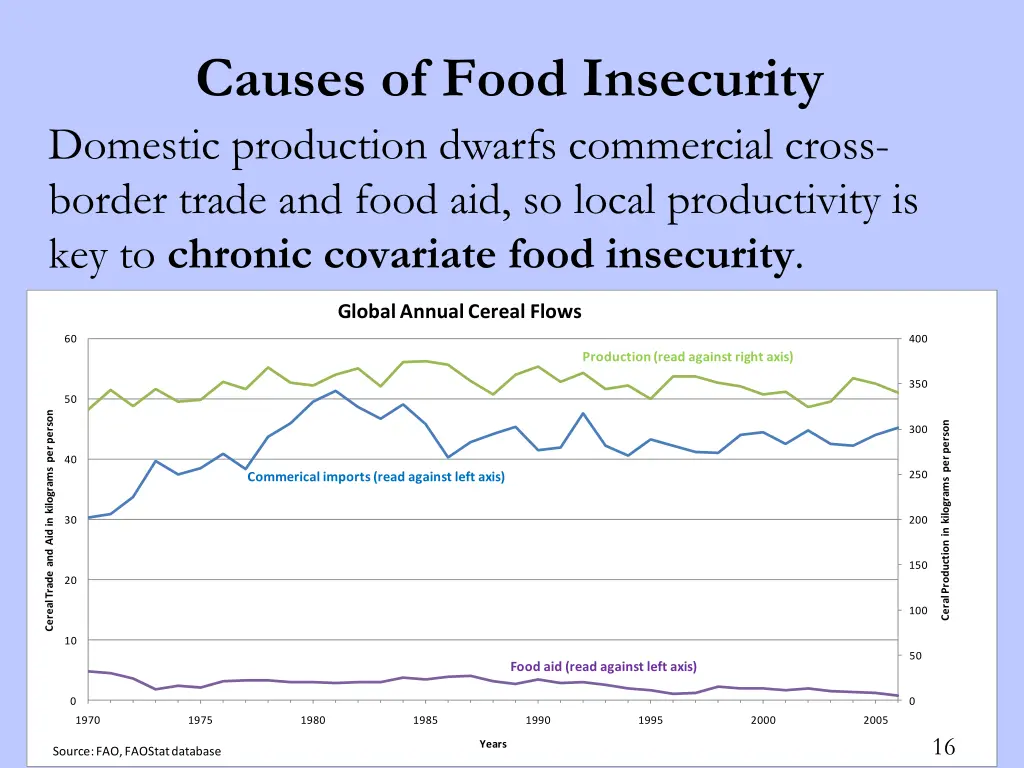 causes of food insecurity domestic production