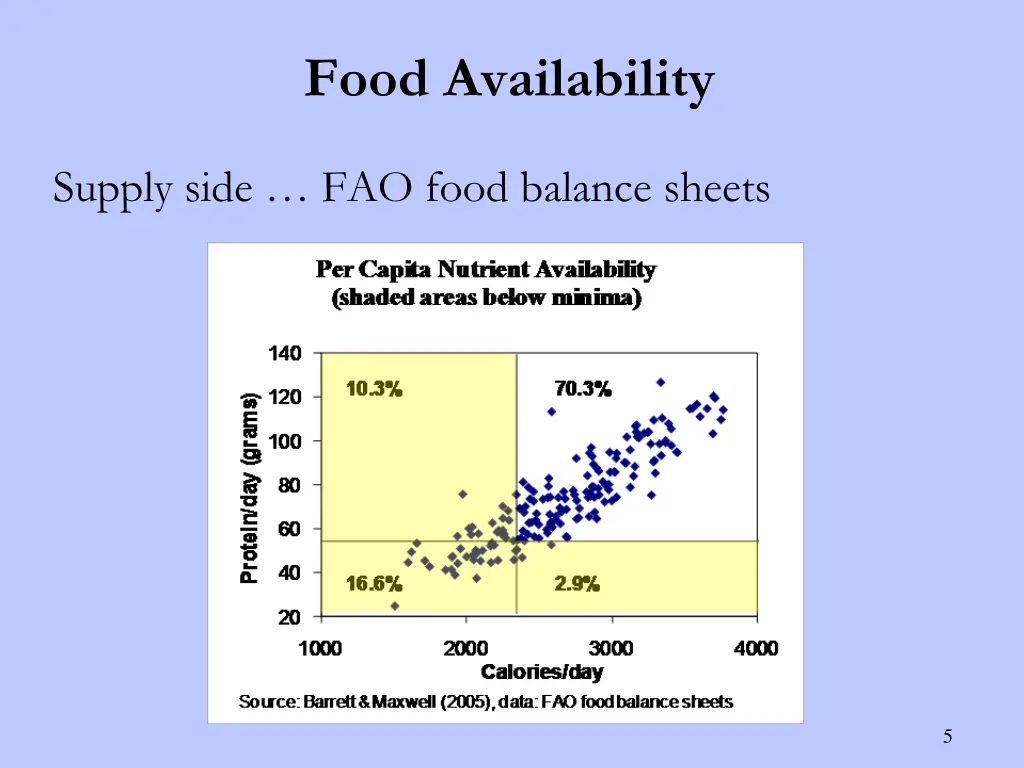 food availability