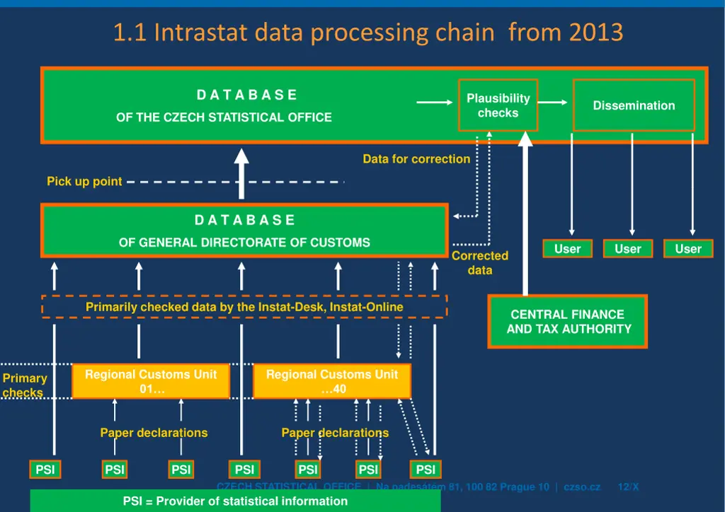 1 1 intrastat data processing chain from 2013