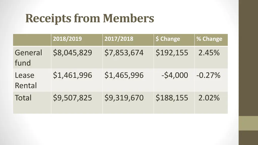 receipts from members