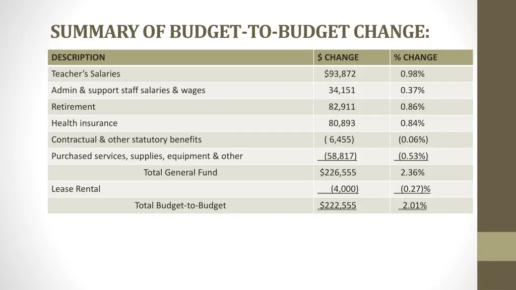 summary of budget to budget change