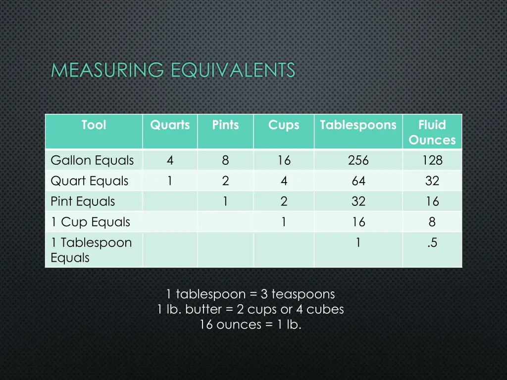 measuring equivalents