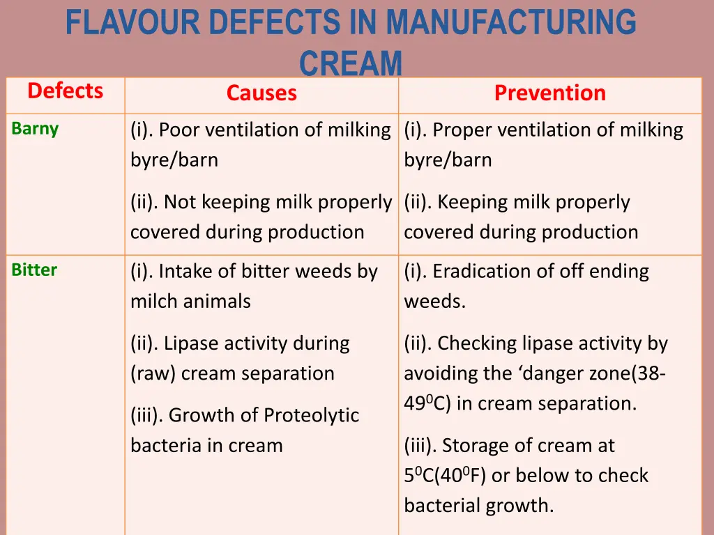 flavour defects in manufacturing cream defects